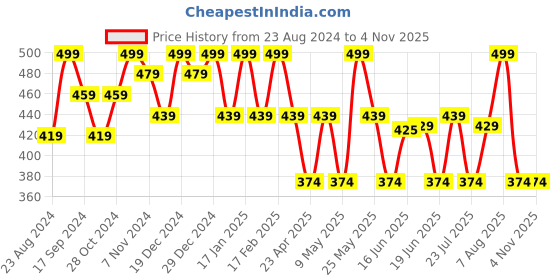myntra.com Jewels Galaxy Contemporary Studs Earrings jewels galaxy Price History Graph from 23 Aug 2024 to 2 Nov 2025