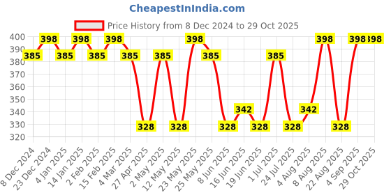myntra.com Jewels Galaxy Contemporary Studs Earrings jewels galaxy Price History Graph from 8 Dec 2024 to 29 Oct 2025