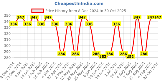 myntra.com Jewels Galaxy Contemporary Studs Earrings jewels galaxy Price History Graph from 8 Dec 2024 to 29 Oct 2025