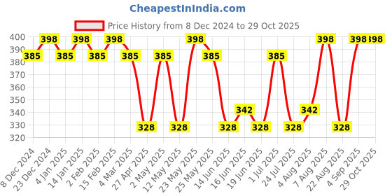myntra.com Jewels Galaxy Contemporary Studs Earrings jewels galaxy Price History Graph from 8 Dec 2024 to 29 Oct 2025