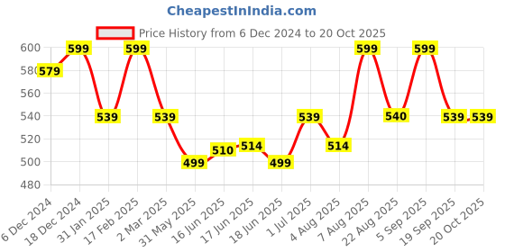 myntra.com Jewels Galaxy Contemporary Studs Earrings jewels galaxy Price History Graph from 6 Dec 2024 to 20 Oct 2025