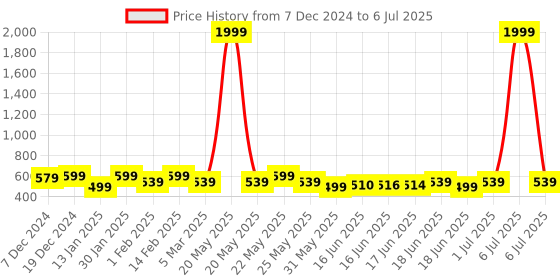 myntra.com Jewels Galaxy Contemporary Studs Earrings jewels galaxy Price History Graph from 7 Dec 2024 to 6 Jul 2025