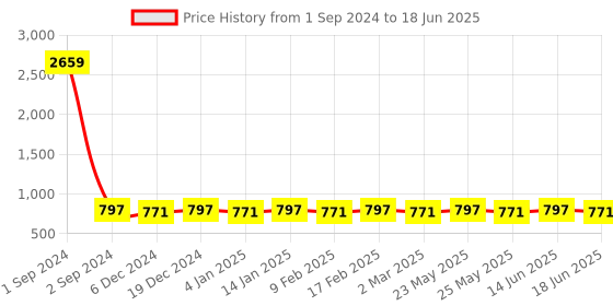 myntra.com Jewels Galaxy Contemporary Studs Earrings jewels galaxy Price History Graph from 1 Sep 2024 to 18 Jun 2025