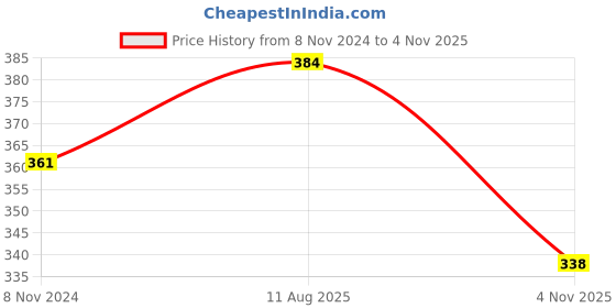 myntra.com Jewels Galaxy Cubic Zirconia Silver-Plated Wraparound Bracelet jewels galaxy Price History Graph from 8 Nov 2024 to 4 Nov 2025