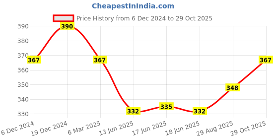 myntra.com Jewels Galaxy Cubic Zirconia Silver-Plated Wraparound Bracelet jewels galaxy Price History Graph from 6 Dec 2024 to 29 Oct 2025