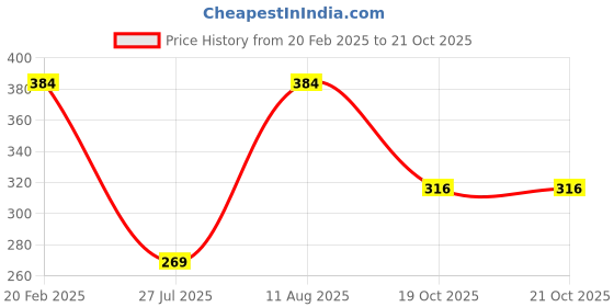 myntra.com Jewels Galaxy Cubic Zirconia Silver-Plated Wraparound Bracelet jewels galaxy Price History Graph from 20 Feb 2025 to 21 Oct 2025