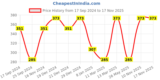 myntra.com Jewels Galaxy Cubic Zirconia Studded Rose Gold-Plated Wraparound Bracelet jewels galaxy Price History Graph from 17 Sep 2024 to 16 Nov 2025