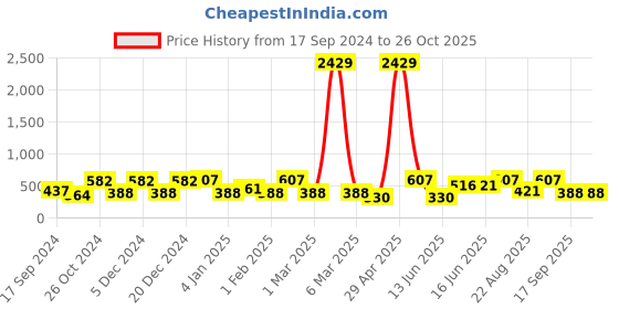 myntra.com Jewels Galaxy Floral Studs Earrings jewels galaxy Price History Graph from 17 Sep 2024 to 26 Oct 2025