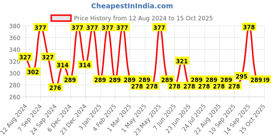 myntra.com Jewels Galaxy Gold-plated AD-studded Adjustable Finger Ring jewels galaxy Price History Graph from 12 Aug 2024 to 15 Oct 2025