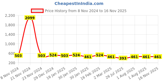 myntra.com Jewels Galaxy Gold-Plated AD-Studded Adjustable Finger Ring jewels galaxy Price History Graph from 8 Nov 2024 to 16 Nov 2025