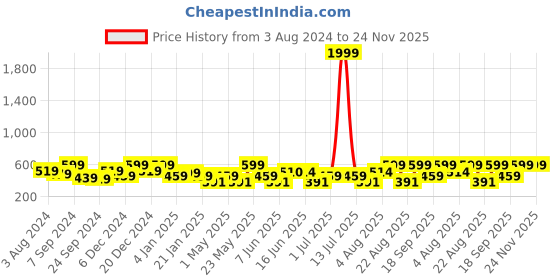 myntra.com Jewels Galaxy Gold-Plated AD Studded Bangle-Style Bracelet jewels galaxy Price History Graph from 3 Aug 2024 to 24 Nov 2025