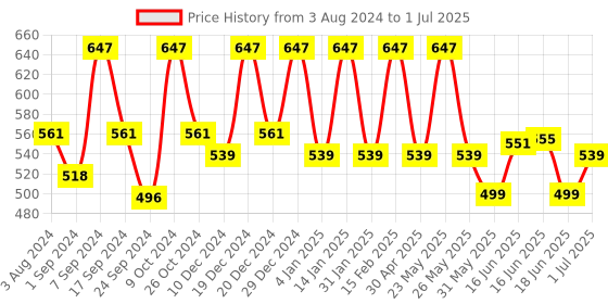 myntra.com Jewels Galaxy Gold-Plated AD Studded Bangle-Style Bracelet jewels galaxy Price History Graph from 3 Aug 2024 to 1 Jul 2025