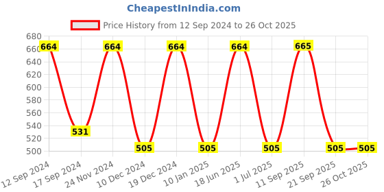 myntra.com Jewels Galaxy Gold-Plated American Diamond Bangle-Style Bracelet jewels galaxy Price History Graph from 12 Sep 2024 to 26 Oct 2025