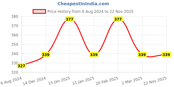 myntra.com Jewels Galaxy Gold-plated American Diamond Studded Adjustable Finger Ring jewels galaxy Price History Graph from 6 Aug 2024 to 22 Nov 2025