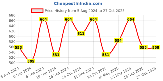 myntra.com Jewels Galaxy Gold-Plated American Diamond Studded Bangle-Style Bracelet jewels galaxy Price History Graph from 5 Aug 2024 to 27 Oct 2025