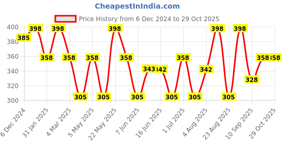 myntra.com Jewels Galaxy Gold Plated American Diamond Studded Bow-Tie Shape Studs Earrings jewels galaxy Price History Graph from 6 Dec 2024 to 29 Oct 2025