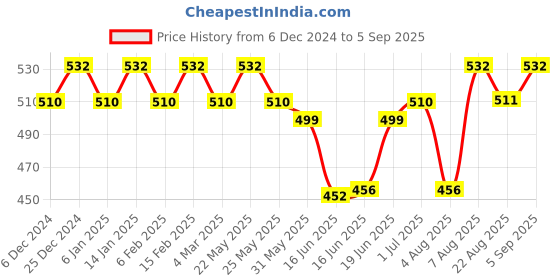 myntra.com Jewels Galaxy Gold Plated American Diamond Studded Butterfly Shaped Studs jewels galaxy Price History Graph from 6 Dec 2024 to 5 Sep 2025