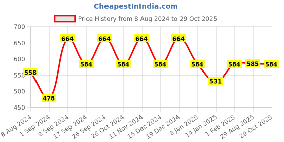 myntra.com Jewels Galaxy Gold-Plated American Diamond Studded Stainless Steel Bangle-Style Bracelet jewels galaxy Price History Graph from 8 Aug 2024 to 29 Oct 2025
