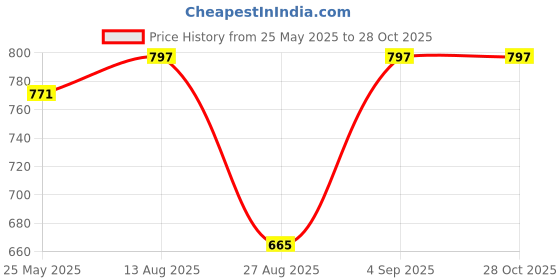 myntra.com Jewels Galaxy Gold-Plated American Diamond Studded Stainless Steel Bangle-Style Bracelet jewels galaxy Price History Graph from 25 May 2025 to 27 Oct 2025