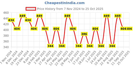 myntra.com Jewels Galaxy Gold-Plated & Blue Layered Chain jewels galaxy Price History Graph from 7 Nov 2024 to 24 Oct 2025