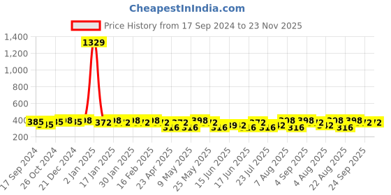myntra.com Jewels Galaxy Gold-Plated & White Layered Chain jewels galaxy Price History Graph from 17 Sep 2024 to 22 Nov 2025