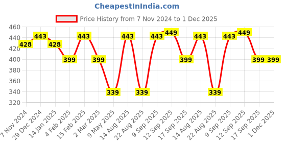 myntra.com Jewels Galaxy Gold-Plated & White Stone Studded & Beaded Jewellery Set jewels galaxy Price History Graph from 7 Nov 2024 to 30 Nov 2025
