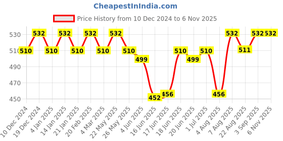 myntra.com Jewels Galaxy Gold-Plated Animal Shaped Studs Earrings jewels galaxy Price History Graph from 10 Dec 2024 to 2 Nov 2025