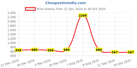 myntra.com Jewels Galaxy Gold-Plated Anti Tarnish Clover Jewellery Set jewels galaxy Price History Graph from 11 Dec 2024 to 30 Oct 2025