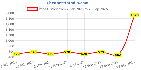 myntra.com Jewels Galaxy Gold Plated Anti Tarnish Clover Jewellery Set jewels galaxy Price History Graph from 2 Feb 2025 to 28 Sep 2025