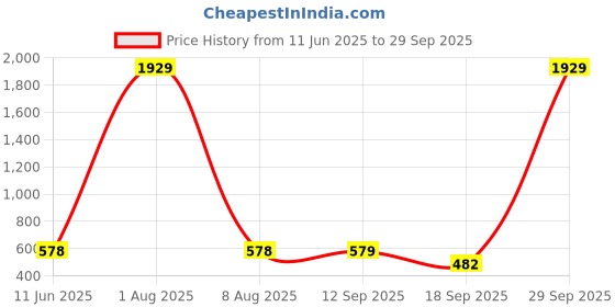 myntra.com Jewels Galaxy Gold-Plated Anti Tarnish Clover Jewellery Set jewels galaxy Price History Graph from 11 Jun 2025 to 29 Sep 2025