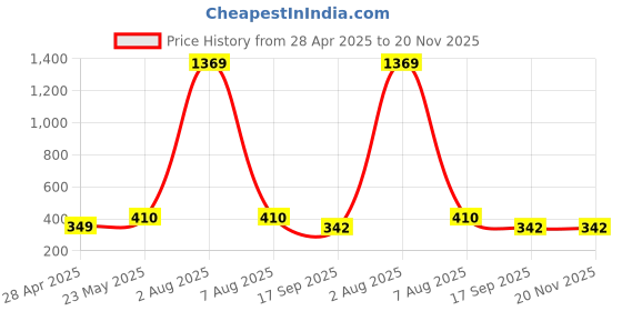 myntra.com Jewels Galaxy Gold-Plated Anti Tarnish Stone Studded Square Pendant With Chain jewels galaxy Price History Graph from 28 Apr 2025 to 19 Nov 2025