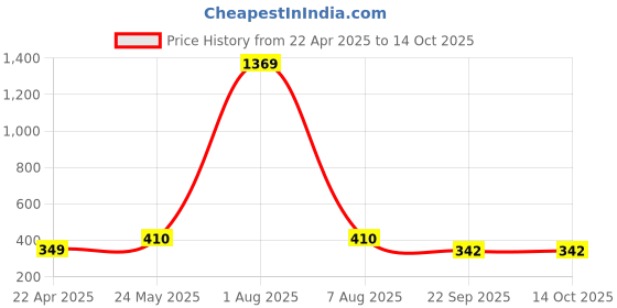 myntra.com Jewels Galaxy Gold-Plated Anti Tarnish Stone Studded Square Pendant With Chain jewels galaxy Price History Graph from 22 Apr 2025 to 13 Oct 2025