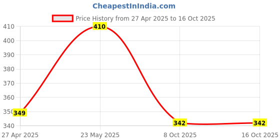 myntra.com Jewels Galaxy Gold-Plated Anti Tarnish Stone Studded Square Shaped Pendant & Chain jewels galaxy Price History Graph from 27 Apr 2025 to 15 Oct 2025