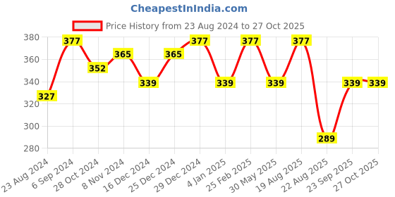 myntra.com Jewels Galaxy Gold-Plated Artificial-Beaded Necklace & Earrings With Bracelet Set jewels galaxy Price History Graph from 23 Aug 2024 to 27 Oct 2025