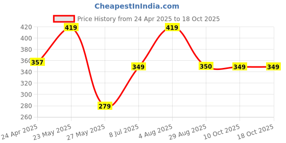 myntra.com Jewels Galaxy Gold-Plated Artificial Stones Studded Charm Bracelet jewels galaxy Price History Graph from 24 Apr 2025 to 18 Oct 2025