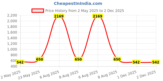 myntra.com Jewels Galaxy Gold-Plated Artificial Stones Studded Cuff Bracelet jewels galaxy Price History Graph from 2 May 2025 to 1 Dec 2025