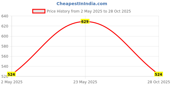 myntra.com Jewels Galaxy Gold-Plated Artificial Stones Studded Link Bracelet jewels galaxy Price History Graph from 2 May 2025 to 28 Oct 2025