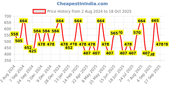 myntra.com Jewels Galaxy Gold-Plated Bangle-Style Bracelet jewels galaxy Price History Graph from 2 Aug 2024 to 18 Oct 2025
