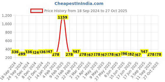 myntra.com Jewels Galaxy Gold-Plated Beaded Contemporary Necklace jewels galaxy Price History Graph from 18 Sep 2024 to 27 Oct 2025