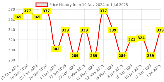 myntra.com Jewels Galaxy Gold-Plated Beaded Drop Earrings jewels galaxy Price History Graph from 10 Nov 2024 to 1 Jul 2025