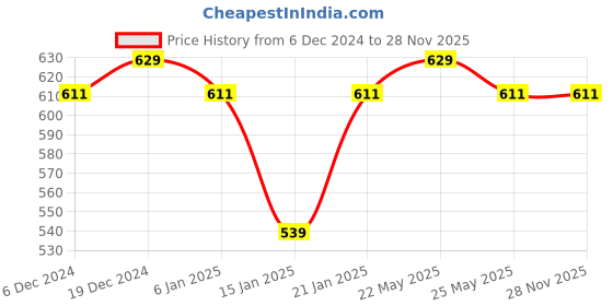 myntra.com Jewels Galaxy Gold-Plated Beaded Handcrafted Circular Drop Earrings jewels galaxy Price History Graph from 6 Dec 2024 to 28 Nov 2025