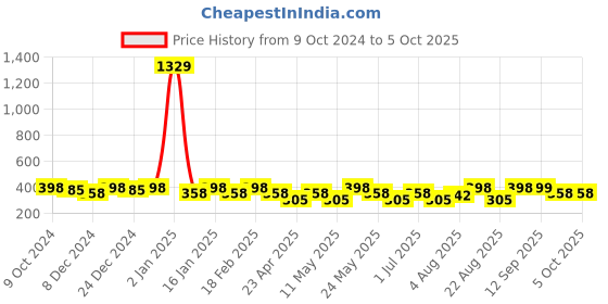 myntra.com Jewels Galaxy Gold Plated Chain Linked Stackable Finger Ring jewels galaxy Price History Graph from 9 Oct 2024 to 5 Oct 2025