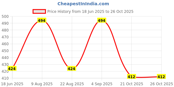 myntra.com Jewels Galaxy Gold-Plated Charm Bracelet jewels galaxy Price History Graph from 18 Jun 2025 to 25 Oct 2025