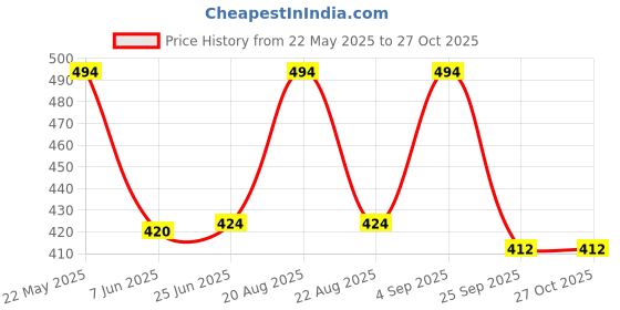 myntra.com Jewels Galaxy Gold-Plated Charm Bracelet jewels galaxy Price History Graph from 22 May 2025 to 26 Oct 2025