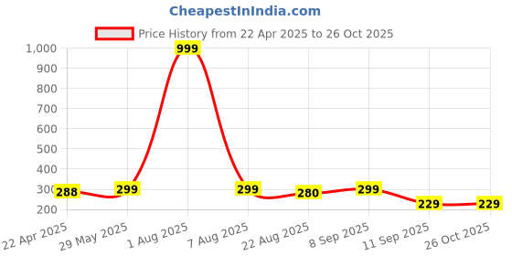myntra.com Jewels Galaxy Gold-Plated Circular Pendants with Chains jewels galaxy Price History Graph from 22 Apr 2025 to 26 Oct 2025