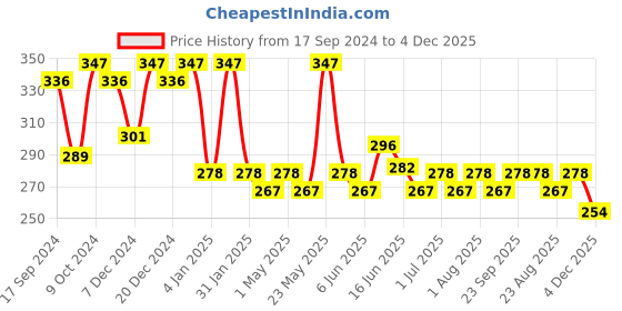 myntra.com Jewels Galaxy Gold-Plated Contemporary AD Studded Swan Shaped Studs Earrings jewels galaxy Price History Graph from 17 Sep 2024 to 4 Dec 2025