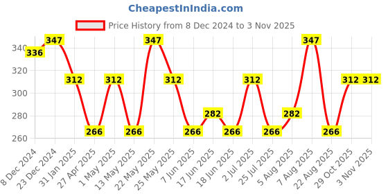 myntra.com Jewels Galaxy Gold Plated Contemporary Drop Earrings jewels galaxy Price History Graph from 8 Dec 2024 to 2 Nov 2025