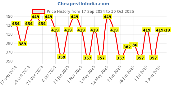myntra.com Jewels Galaxy Gold-Plated Contemporary Drop Earrings jewels galaxy Price History Graph from 17 Sep 2024 to 29 Oct 2025