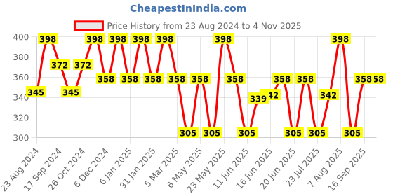 myntra.com Jewels Galaxy Gold Plated Contemporary Drop Earrings jewels galaxy Price History Graph from 23 Aug 2024 to 2 Nov 2025