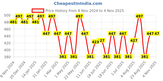 myntra.com Jewels Galaxy Gold-Plated Contemporary Drop Earrings jewels galaxy Price History Graph from 8 Nov 2024 to 2 Nov 2025